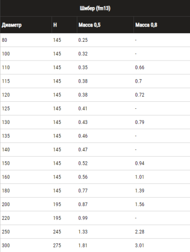 Ferrum Шибер (430/0,5 мм) Ду 140 (К7) фото 3